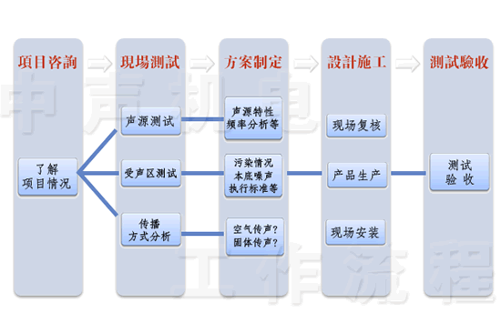 工作流程介紹